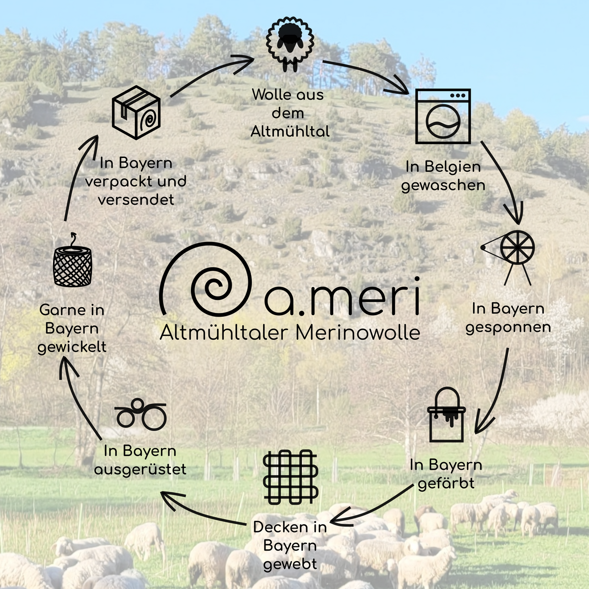 Kreissymbol mit der Lieferkette der Altmühltaler Merinowolle aus regionaler Produktion mit einen Trockenrasenhang des Altmühltals und Merinolandschafen im Hintergrund